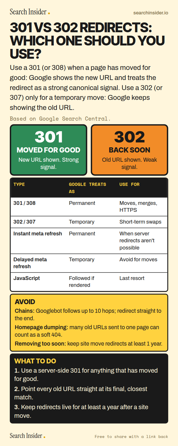 301 vs 302 redirects infographic: a green 301 sign for moved for good and an orange 302 sign for back soon, a table of redirect types and how Google treats them, an avoid box covering chains, homepage redirects and removing redirects too soon, and three steps on what to do.