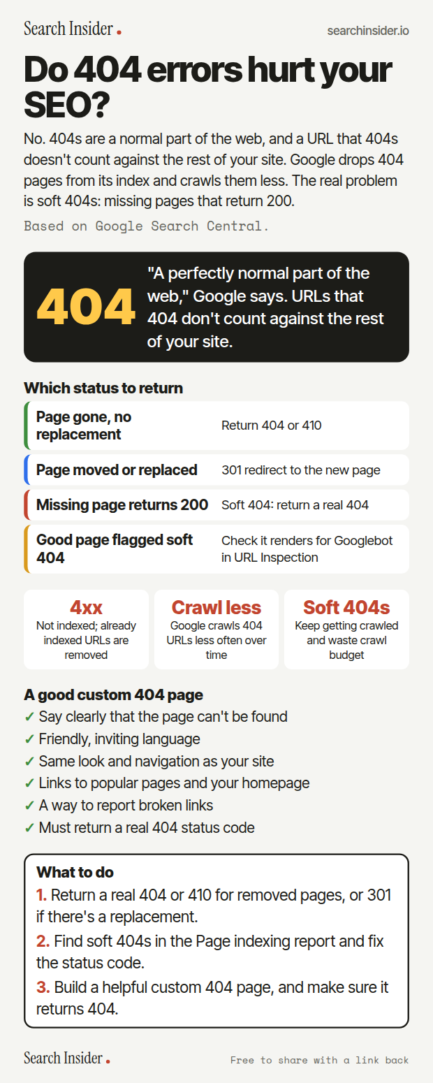 404 errors infographic: a 404 banner with Google's view that 404s are normal, which status to return in four cases, three facts on how Google treats 4xx and soft 404s, a checklist for a good custom 404 page, and three steps on what to do.