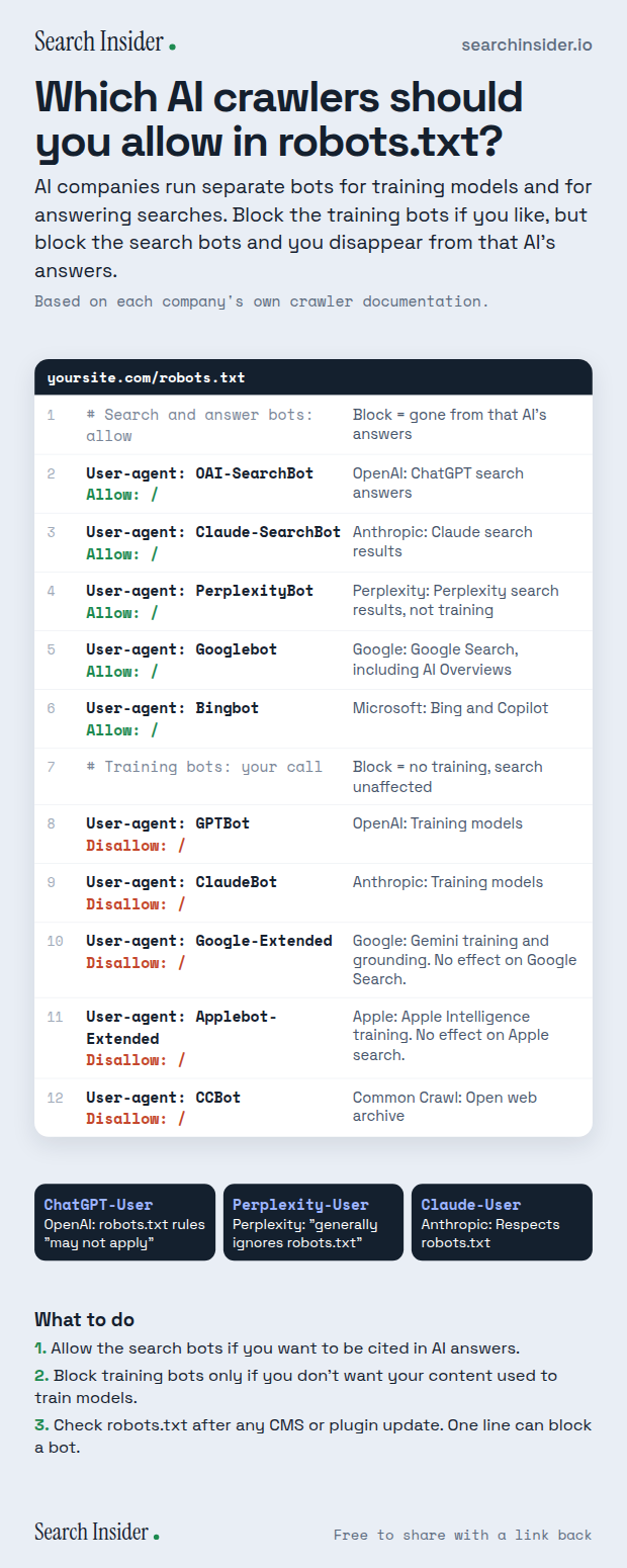 AI crawlers robots.txt infographic: an annotated robots.txt file allowing search bots OAI-SearchBot, Claude-SearchBot, PerplexityBot, Googlebot and Bingbot and disallowing training bots GPTBot, ClaudeBot, Google-Extended, Applebot-Extended and CCBot, plus notes on user-triggered fetchers.