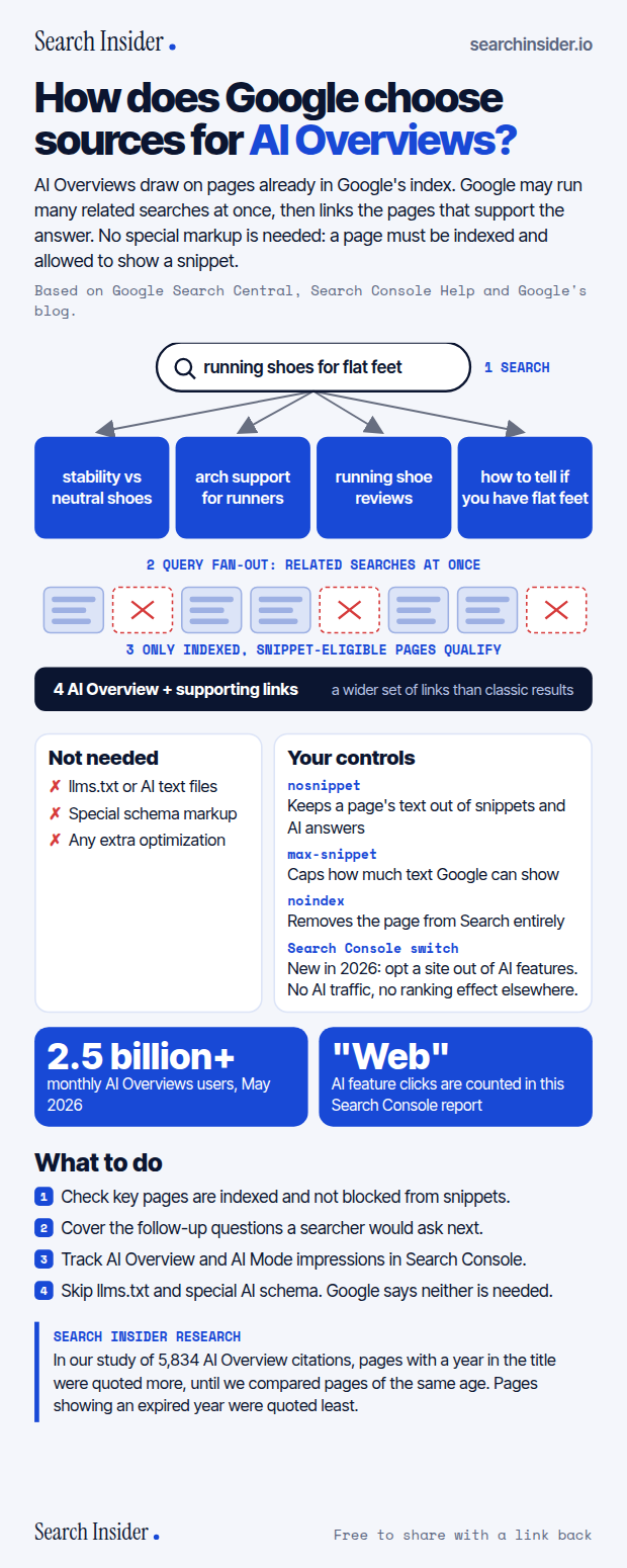 How does Google choose sources for AI Overviews infographic: a diagram of one search fanning out into four related searches, only indexed snippet-eligible pages qualifying, and an AI Overview with supporting links, plus what isn't needed, your controls, reach figures and what to do.