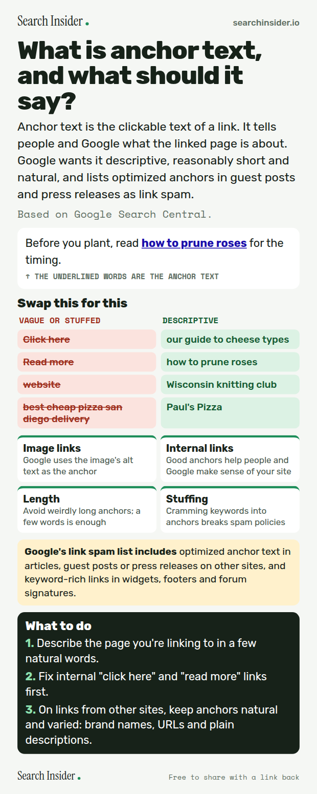 Anchor text infographic: an example link with the anchor text underlined, four vague or stuffed anchors swapped for descriptive ones, four rules on image links, internal links, length and keyword stuffing, a note on Google's link spam examples, and three steps on what to do.