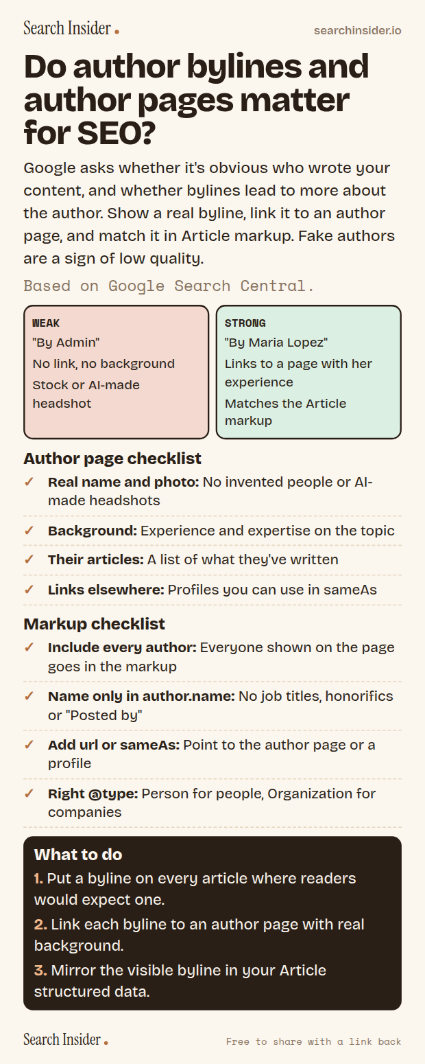 Author bylines infographic: a weak versus strong byline comparison, an author page checklist (real name and photo, background, their articles, links elsewhere), an author markup checklist (include every author, name only, url or sameAs, the right type), and three steps on what to do.