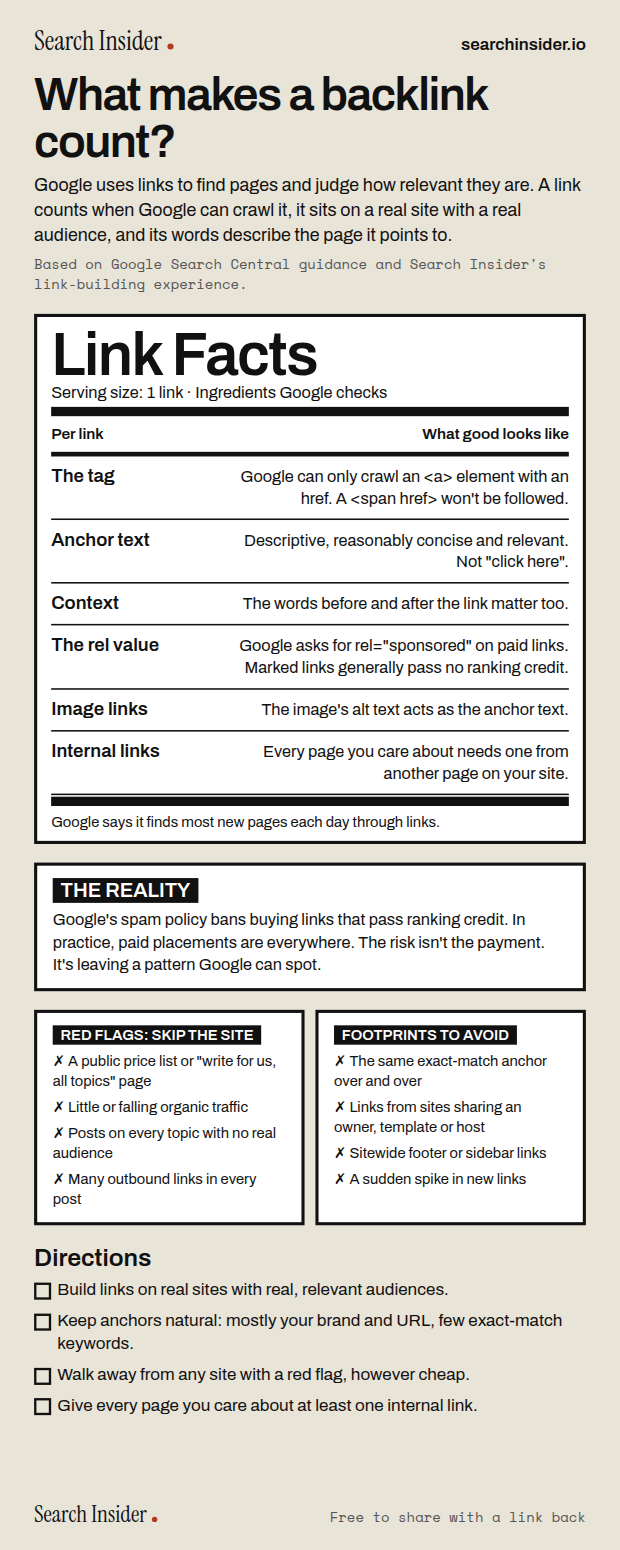 Anatomy of a backlink infographic styled as a nutrition label: Link Facts covering the tag, anchor text, context, rel value, image links and internal links, then the reality of paid links, red flags that mean skip the site, footprints to avoid, and four directions.
