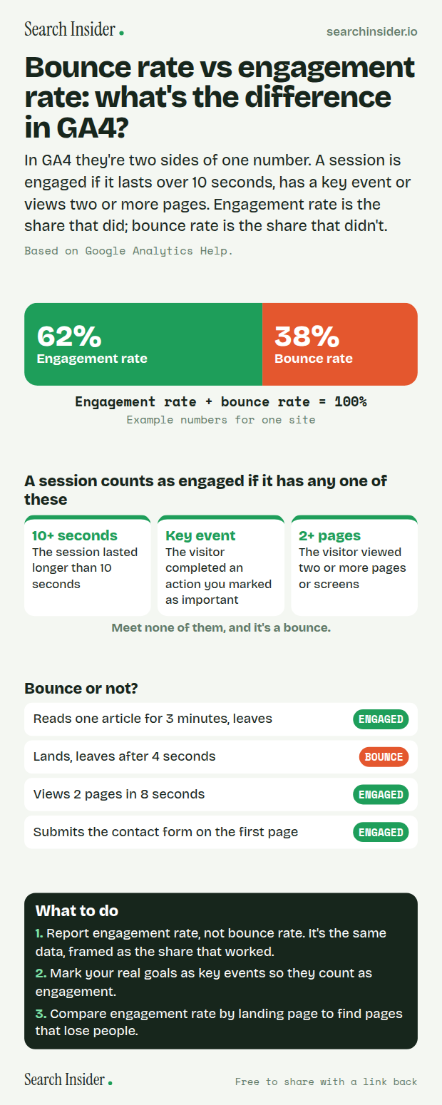 Bounce rate vs engagement rate infographic: a bar split into engagement rate and bounce rate adding to 100%, the three ways a session counts as engaged, four example visits labeled engaged or bounce, and three steps on what to do.