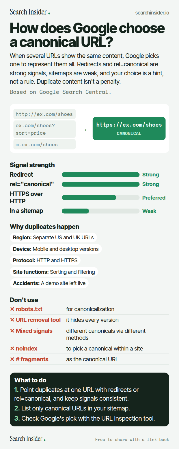 Canonical URL infographic: three duplicate URLs pointing to one canonical HTTPS URL, signal strength bars for redirects, rel=canonical, HTTPS and sitemaps, five causes of duplicates, five things not to use, and three steps on what to do.
