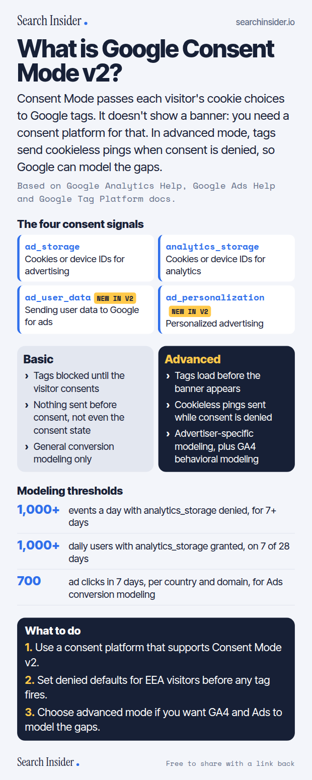 Consent Mode v2 infographic: the four consent signals ad_storage, analytics_storage, ad_user_data and ad_personalization, basic vs advanced implementation side by side, modeling thresholds for GA4 and Google Ads, and three steps on what to do.