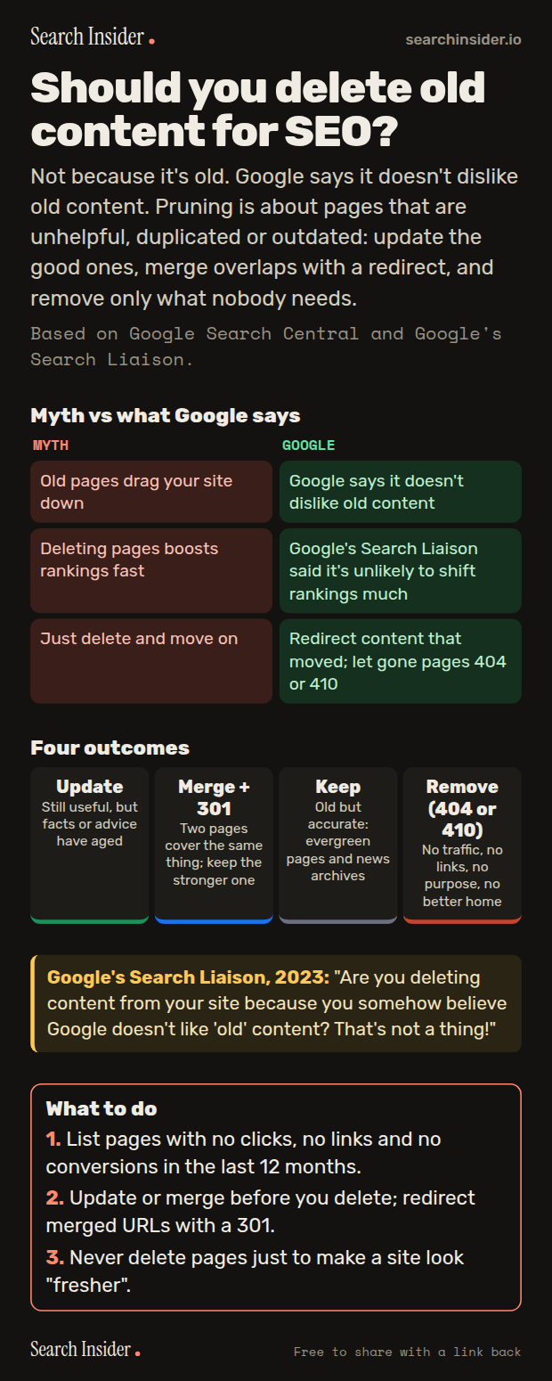 Content pruning infographic: a myth versus what Google says table, four outcomes for every page (update, merge with a 301, keep, remove with a 404 or 410), a quote from Google's Search Liaison that deleting old content is not a thing, and three steps on what to do.