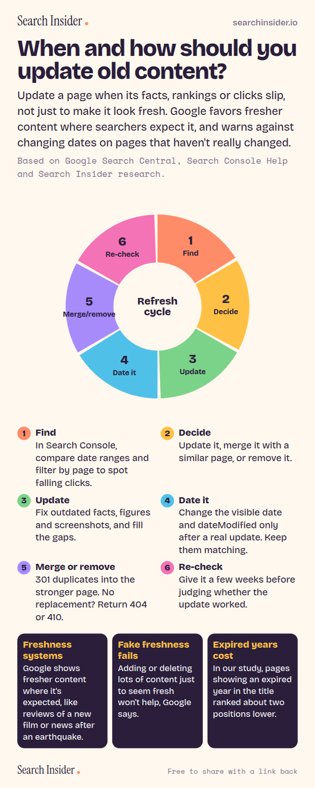Content refresh infographic: a six-segment wheel showing find, decide, update, date it, merge or remove, and re-check, with a description of each step and three facts about freshness systems, fake freshness and expired years.