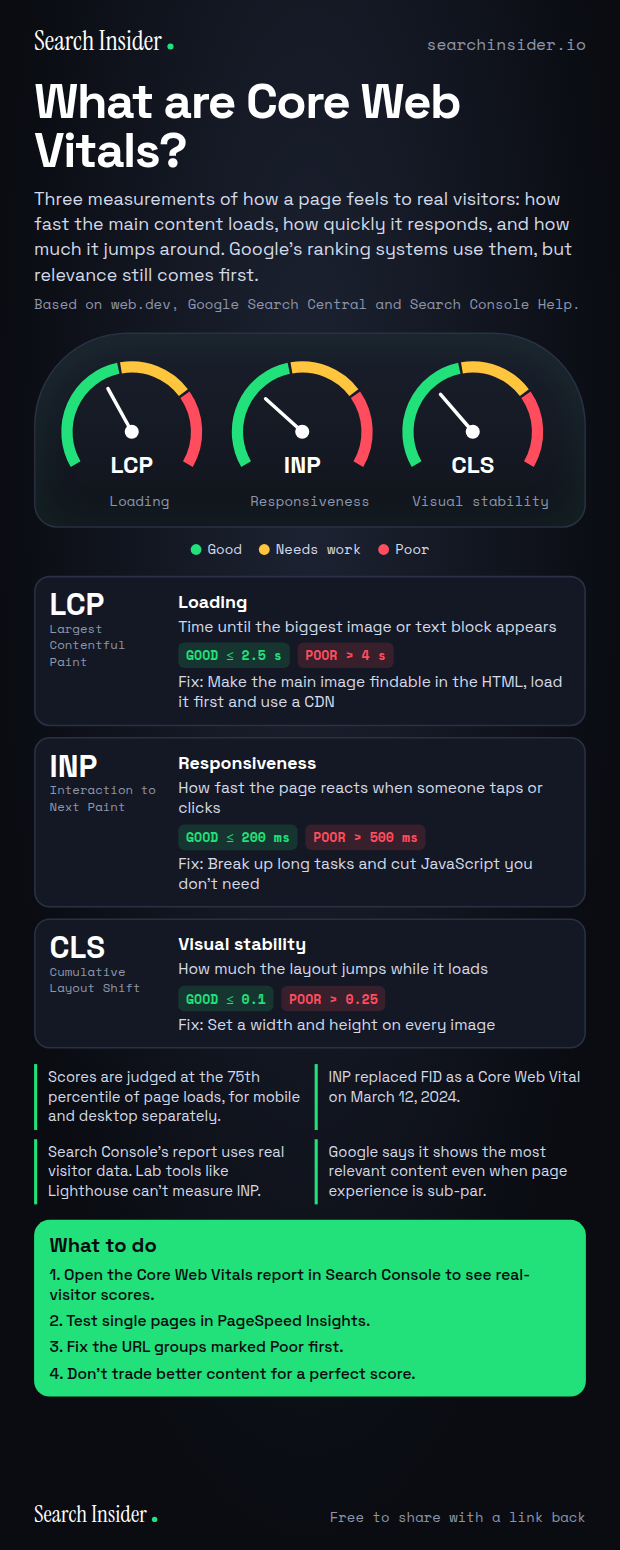 Core Web Vitals infographic styled as a car dashboard: three gauges for LCP, INP and CLS, cards with what each measures, good and poor thresholds and the main fix, key facts about how scores are measured, and four steps to take.