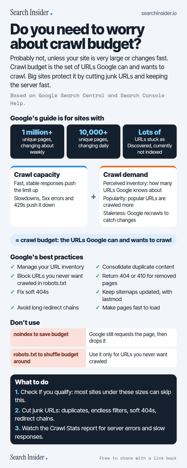 Crawl budget infographic: the three site profiles Google's crawl budget guide is for, crawl capacity plus crawl demand equals crawl budget, eight best practices, two things not to use (noindex and robots.txt to shift budget), and three steps on what to do.