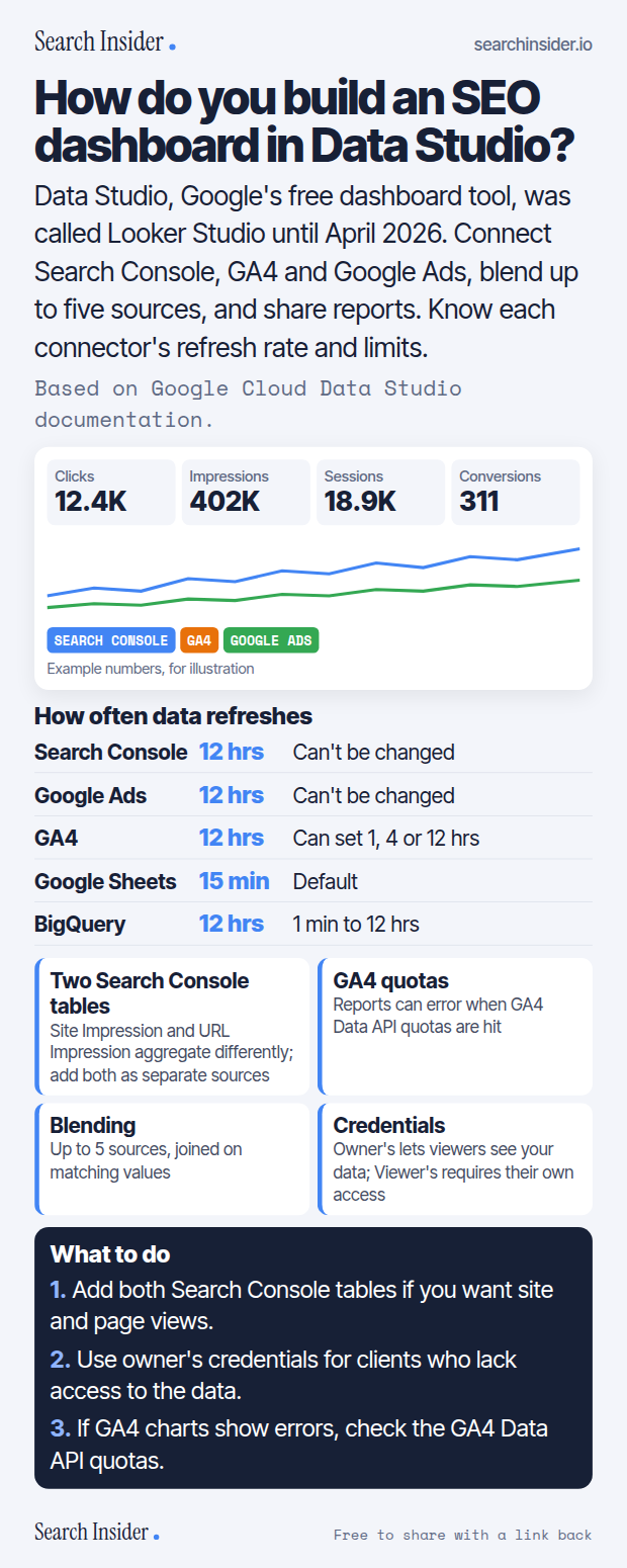 Data Studio SEO dashboard infographic: a mock dashboard with clicks, impressions, sessions and conversions from Search Console, GA4 and Google Ads, a refresh-rate table by connector, four tips on Search Console tables, GA4 quotas, blending and credentials, and three steps on what to do.