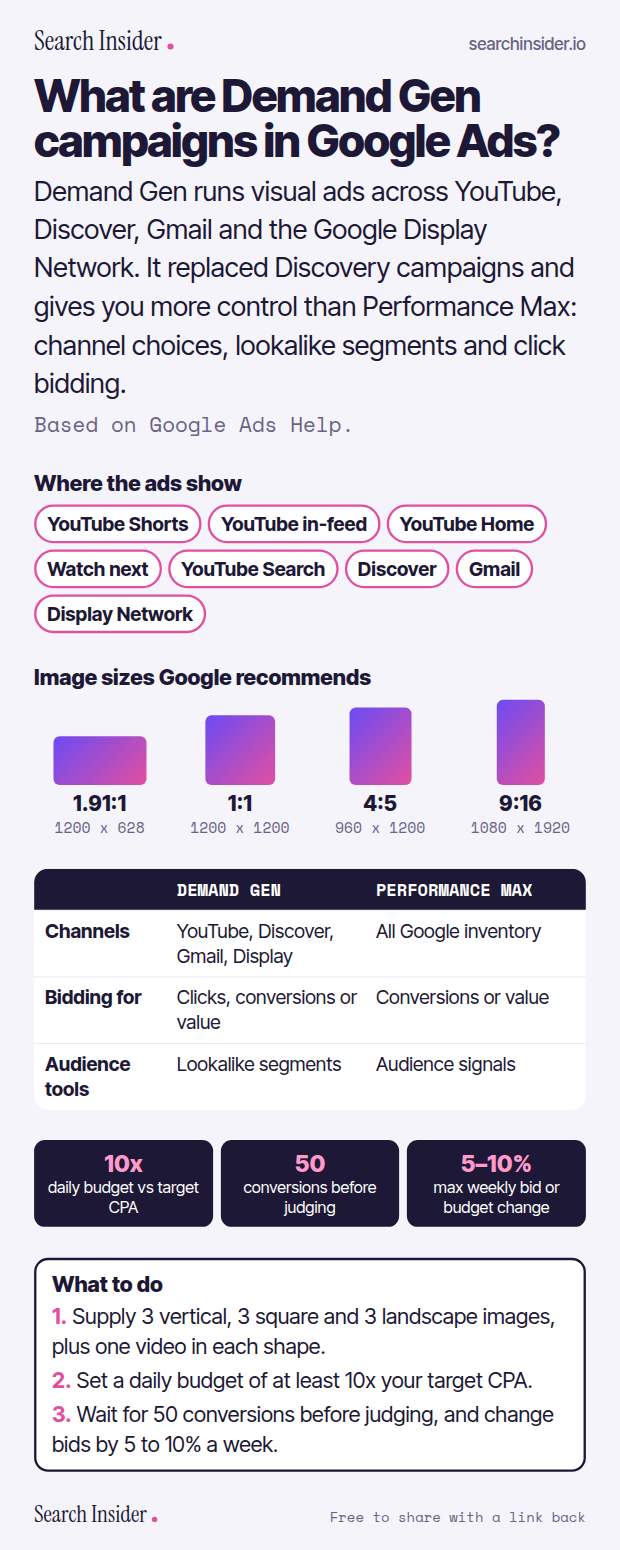 Demand Gen infographic: eight placements across YouTube, Discover, Gmail and the Display Network, four recommended image sizes, a comparison with Performance Max on channels, bidding and audience tools, budget rules (10x target CPA, 50 conversions, 5 to 10 percent weekly changes), and three steps on what to do.