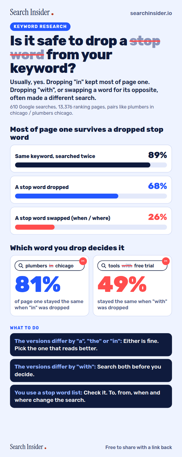 Is it safe to drop a stop word from your keyword? Usually yes: deleting a stop word kept 68% of page one, against 89% for the same keyword searched twice. Deleting "in" kept 81%, deleting "with" kept 49%, and swapping a stop word for its opposite kept 26%.