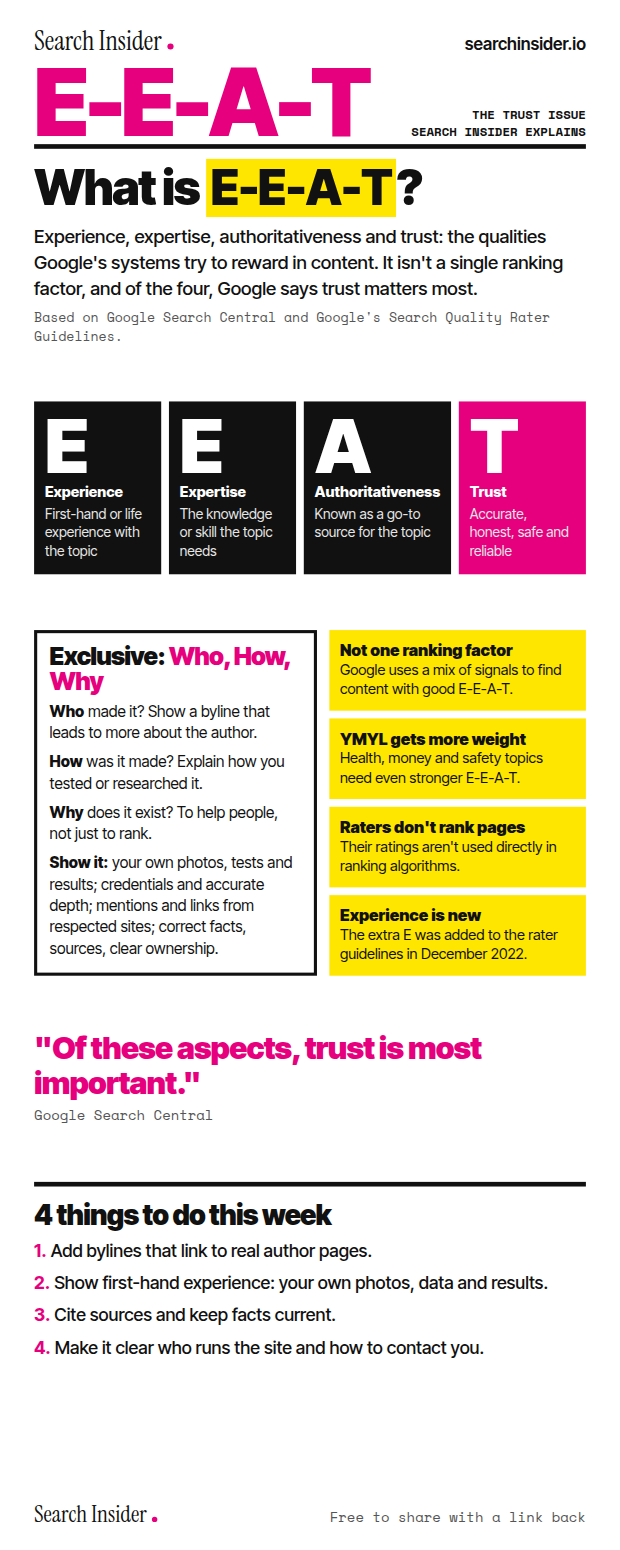 E-E-A-T infographic styled as a magazine cover: four large letter blocks for experience, expertise, authoritativeness and trust, a Who, How and Why panel, four key facts, a pull quote that trust is most important, and four things to do this week.