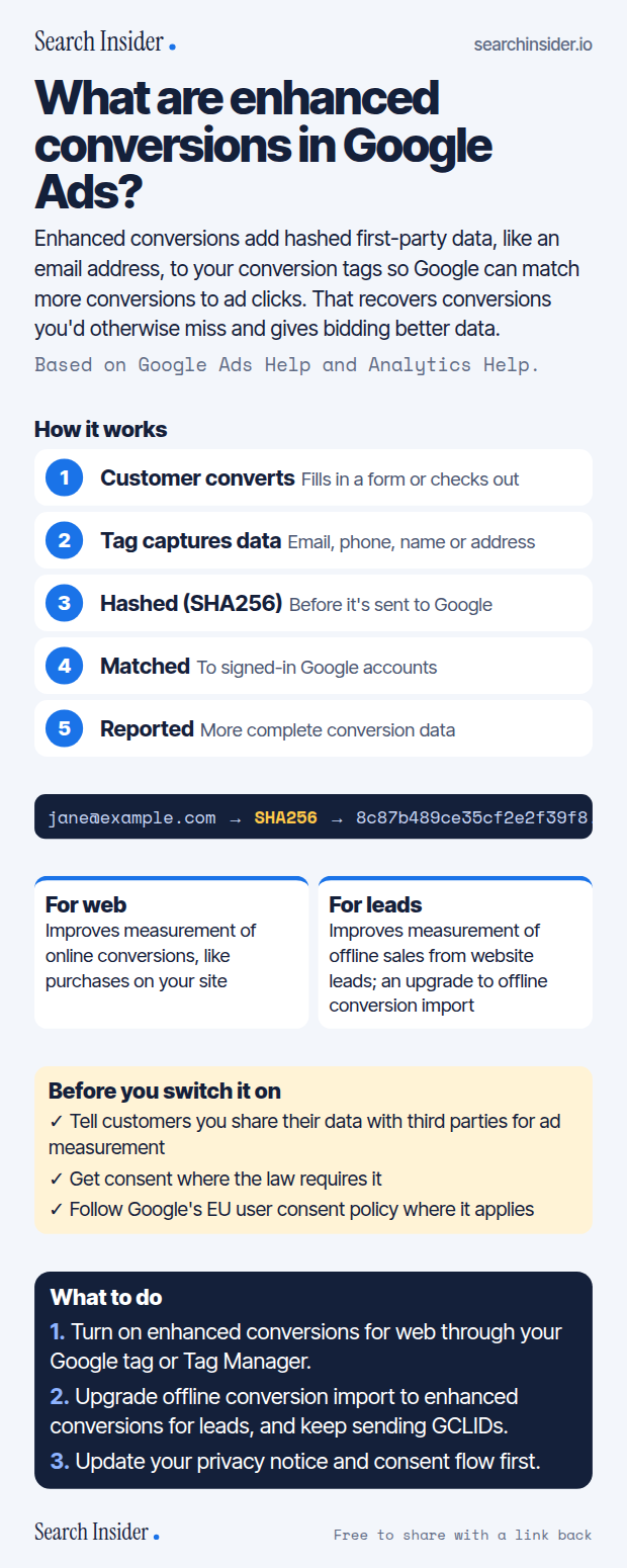 Enhanced conversions infographic: a five-step flow from customer conversion to tag capture, SHA256 hashing, matching and reporting, an example hash, cards for enhanced conversions for web and for leads, policy requirements, and three steps on what to do.