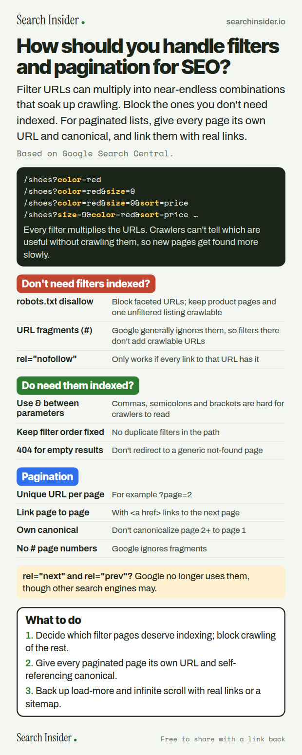 Faceted navigation and pagination infographic: example filter URLs multiplying, options when you don't need filters indexed, rules when you do, pagination rules (unique URLs, sequential links, own canonical, no fragments), a note that Google no longer uses rel next and prev, and three steps on what to do.