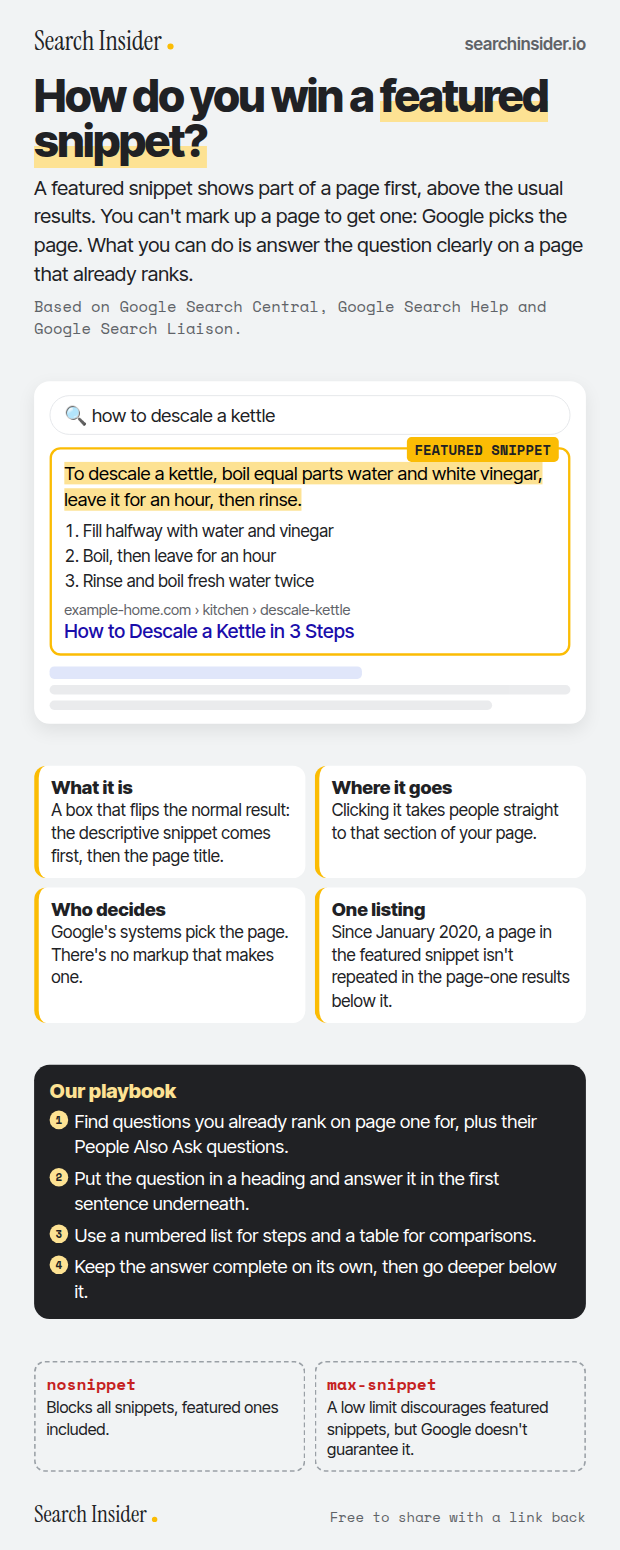 Featured snippets infographic: a Google results page for how to descale a kettle with a featured snippet answer and steps highlighted, four facts about featured snippets, a four-step playbook and the nosnippet and max-snippet controls.