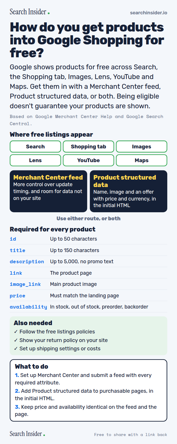 Free product listings infographic: six places free listings appear, two routes in (Merchant Center feed and Product structured data), the seven required product attributes, other requirements, and three steps on what to do.