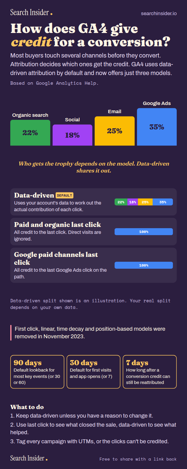 GA4 attribution infographic: a podium splitting conversion credit across organic search, social, email and Google Ads, bars comparing data-driven and last-click models, a note on retired models, three lookback window figures and three steps.