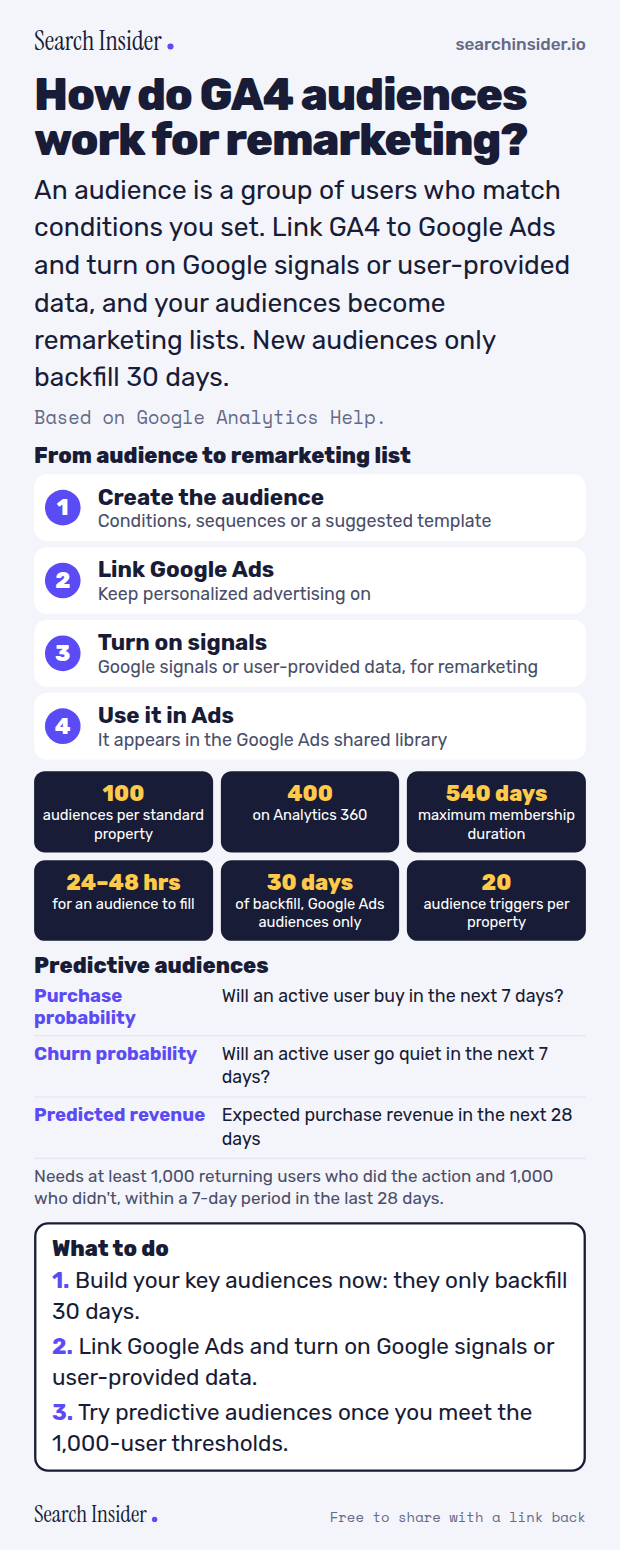 GA4 audiences infographic: four steps from creating an audience to using it in Google Ads, six limits (100 audiences, 400 on 360, 540 days, 24 to 48 hours, 30 days backfill, 20 triggers), three predictive metrics with eligibility thresholds, and three steps on what to do.