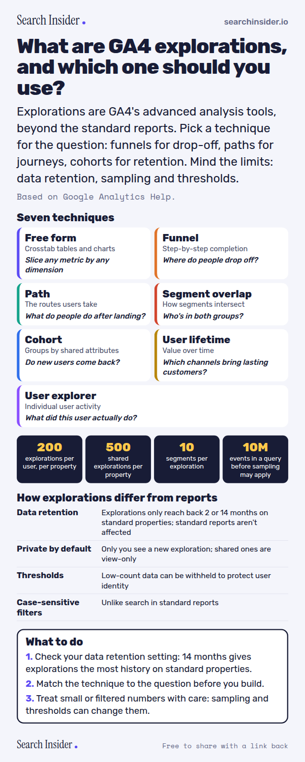 GA4 explorations infographic: seven technique cards (free form, funnel, path, segment overlap, cohort, user lifetime, user explorer) each with the question it answers, limits of 200 explorations, 500 shared, 10 segments and 10 million events before sampling, how explorations differ from reports, and three steps on what to do.