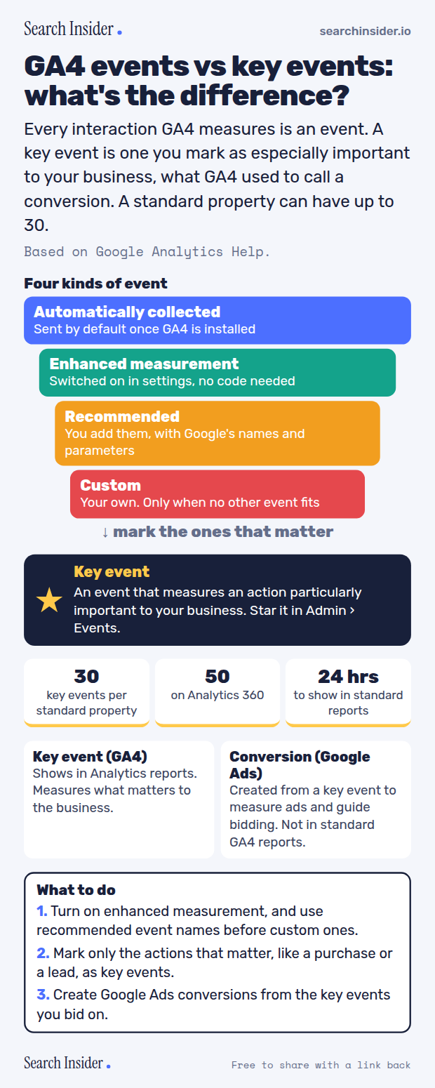 GA4 events vs key events infographic: four kinds of event stacked (automatically collected, enhanced measurement, recommended, custom), a key event star, limits of 30 key events per standard property and 50 on Analytics 360, key events vs Google Ads conversions, and three steps on what to do.
