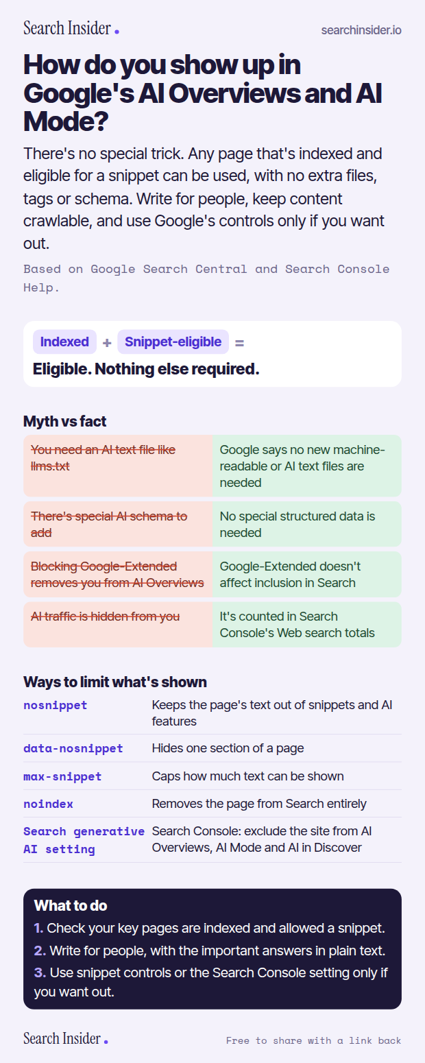 AI Overviews and AI Mode infographic: indexed plus snippet-eligible equals eligible, a myth vs fact table about llms.txt, AI schema, Google-Extended and AI traffic, the five ways to limit what's shown including the Search Console generative AI setting, and three steps on what to do.