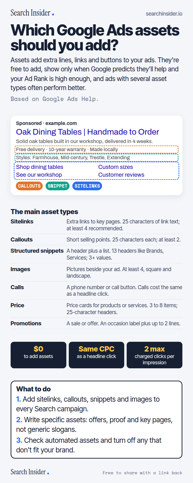 Google Ads assets infographic: an example search ad with callouts, a structured snippet and sitelinks labeled, seven main asset types with limits, three cost facts ($0 to add, same cost as a headline click, at most 2 charged clicks per impression), and three steps on what to do.