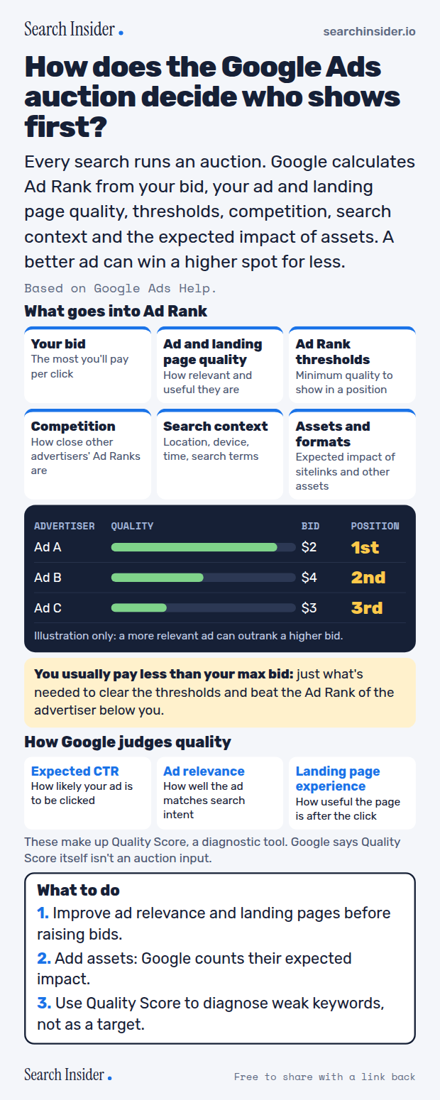Google Ads auction infographic: six Ad Rank inputs (bid, ad and landing page quality, thresholds, competition, search context, assets and formats), an illustrative example where a higher-quality ad outranks a higher bid, a note on actual cost per click, the three Quality Score components, and three steps on what to do.