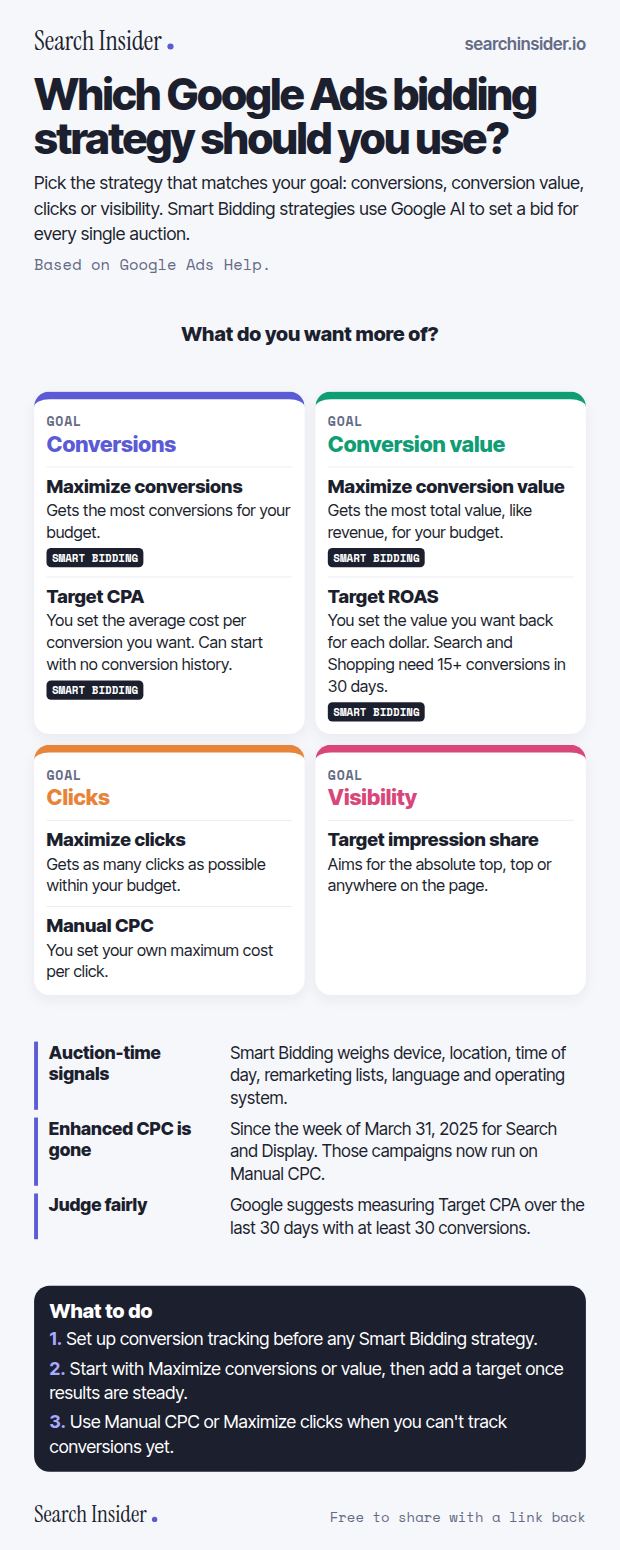 Google Ads bidding strategies infographic: four goal cards for conversions, conversion value, clicks and visibility, each listing its bidding strategies with Smart Bidding labels, key facts about auction-time signals and Enhanced CPC, and three steps.