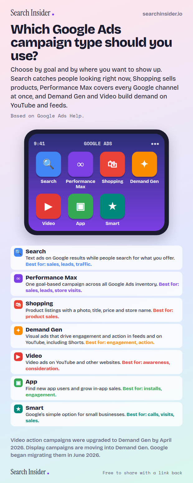 Google Ads campaign types infographic: a phone home screen with app icons for Search, Performance Max, Shopping, Demand Gen, Video, App and Smart, a list describing each with the goals it suits, and notes on recent changes.