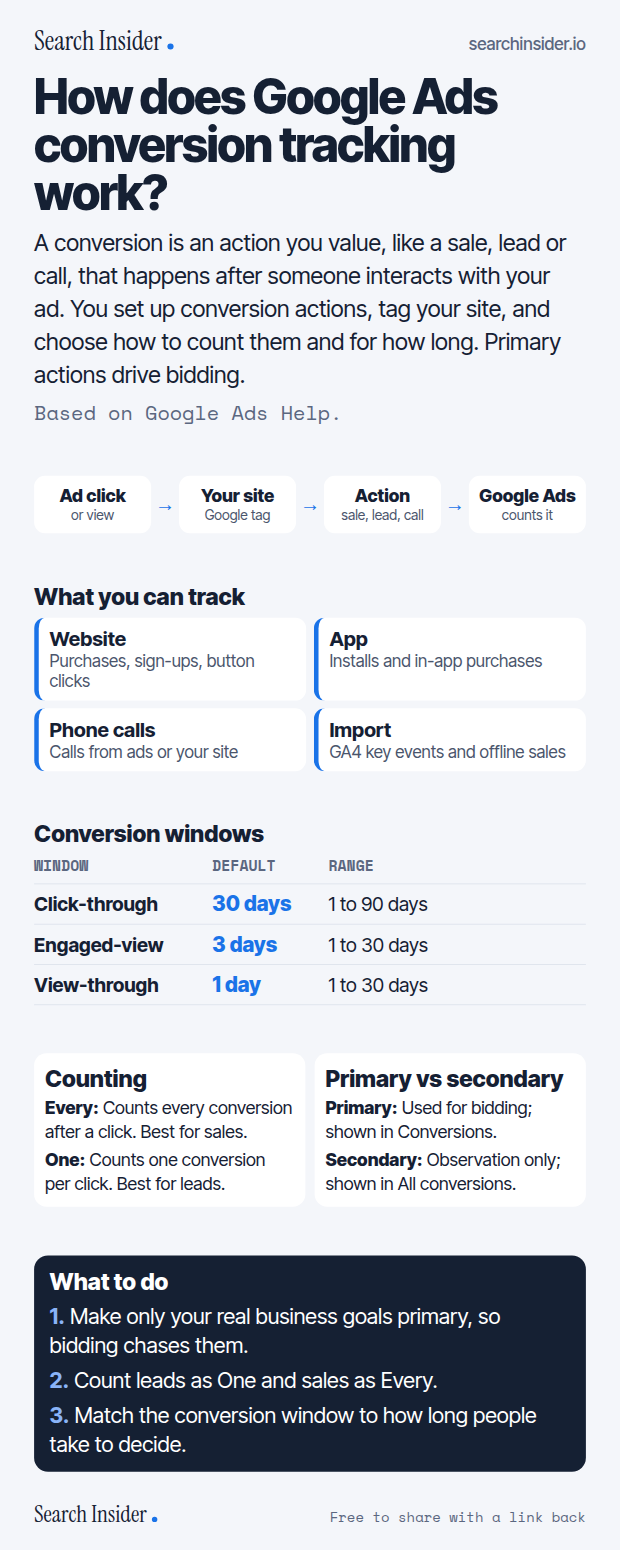 Google Ads conversion tracking infographic: a flow from ad click to your site to the action to Google Ads, four conversion sources (website, app, phone calls, imports), a table of click-through, engaged-view and view-through windows with defaults and ranges, counting and primary versus secondary notes, and three steps on what to do.