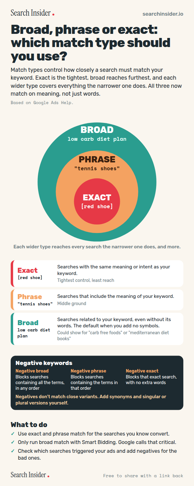 Google Ads match types infographic: three nested circles with broad on the outside, phrase in the middle and exact at the center, cards explaining each with example keywords, negative keyword match types, and three steps on what to do.