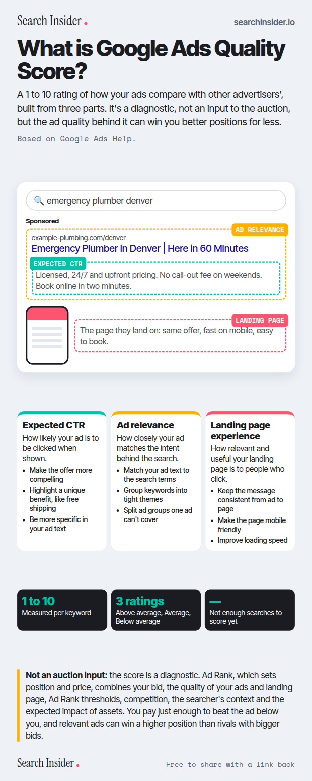 Google Ads Quality Score infographic: a search ad for an emergency plumber with labels for ad relevance and expected clickthrough rate, a phone showing the landing page experience, cards with fixes for each component, and facts about the score and Ad Rank.