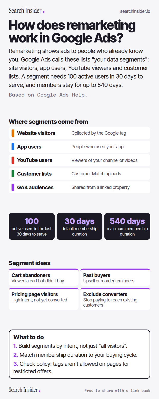 Google Ads remarketing infographic: five segment sources (website visitors, app users, YouTube users, customer lists, GA4 audiences), three key numbers (100 active users, 30-day default, 540-day maximum membership), four segment ideas, and three steps on what to do.
