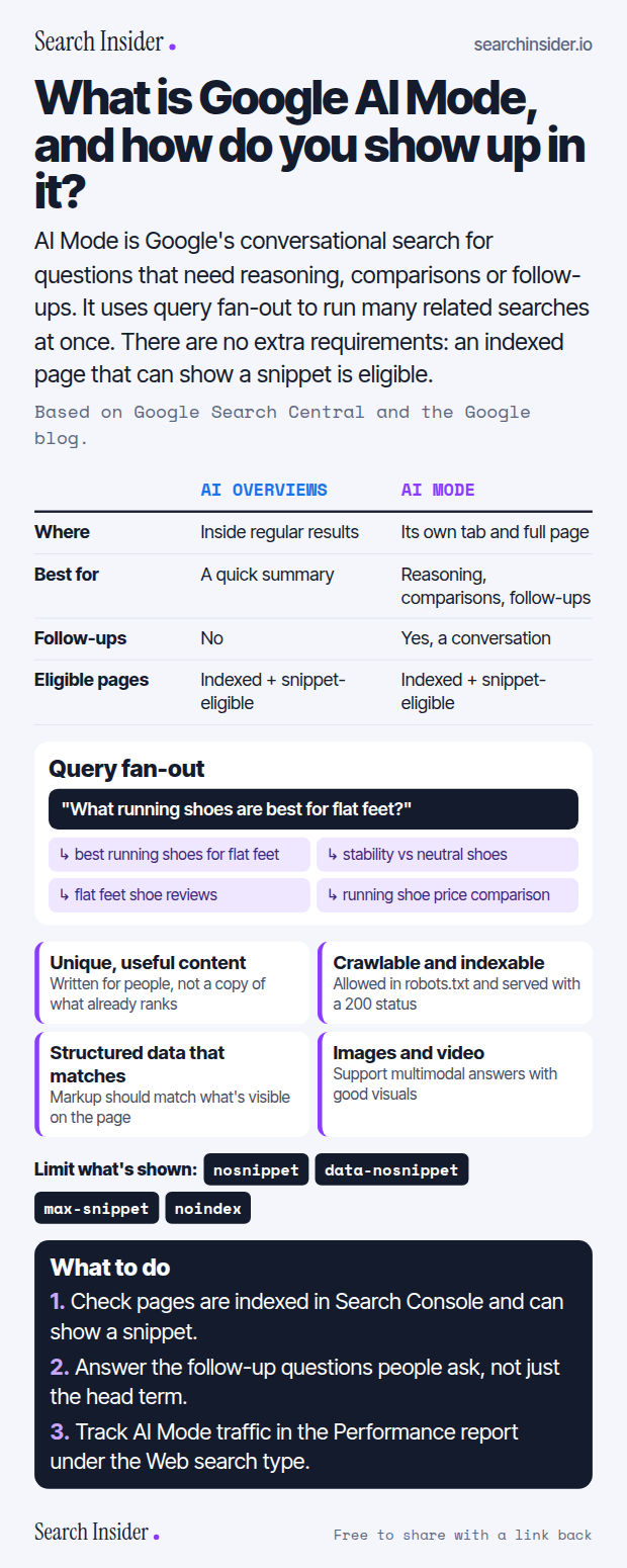 Google AI Mode infographic: a table comparing AI Overviews and AI Mode, a query fan-out example splitting one question into four related searches, four of Google's recommendations, the preview controls nosnippet, data-nosnippet, max-snippet and noindex, and three steps on what to do.