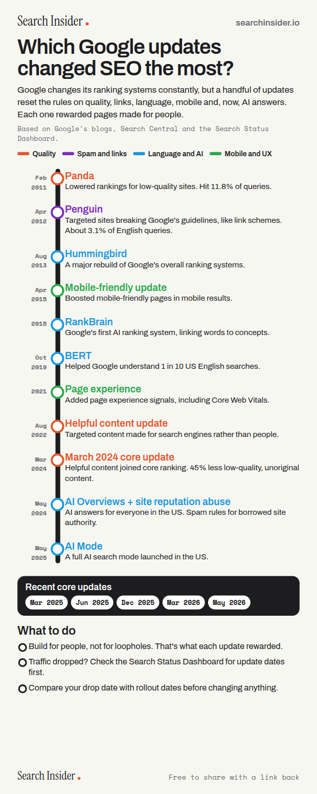 Google algorithm updates timeline infographic styled as a subway map: stations from Panda in 2011 through Penguin, Hummingbird, the mobile-friendly update, RankBrain, BERT, page experience, helpful content, the March 2024 core update, AI Overviews and AI Mode, color coded by quality, spam and links, language and AI, and mobile and UX, plus recent core updates.