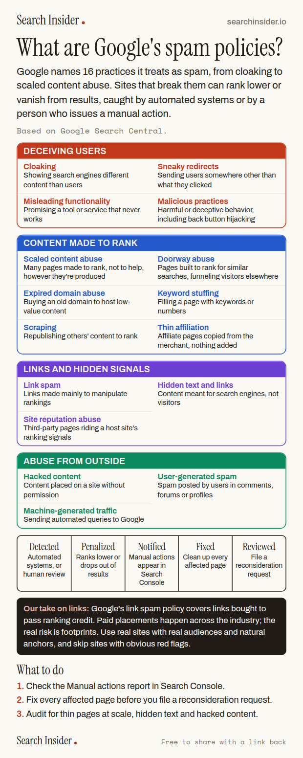 Google spam policies infographic: 16 spam policies in four groups (deceiving users, content made to rank, links and hidden signals, abuse from outside), a five-step path from detection to reconsideration, a note on link footprints, and three steps on what to do.