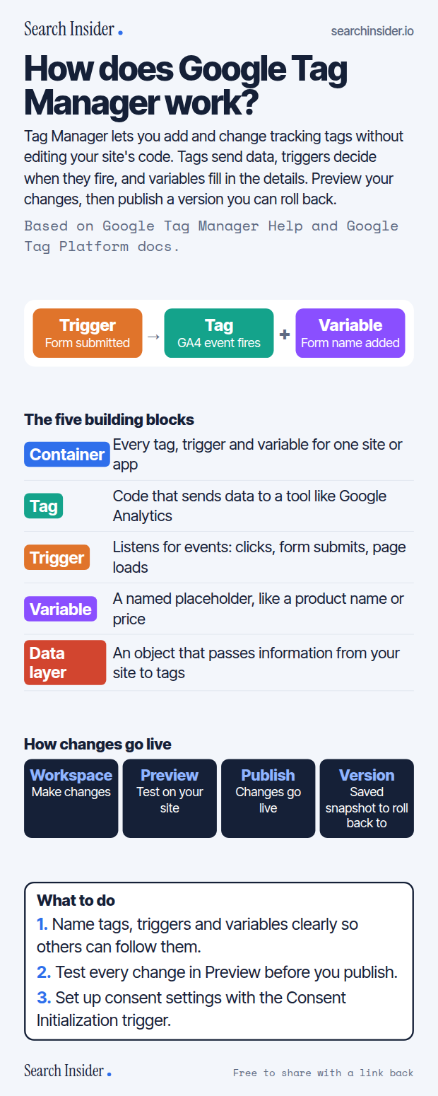 Google Tag Manager infographic: an example of a trigger firing a tag with a variable, the five building blocks (container, tag, trigger, variable, data layer), the workspace to preview to publish to version flow, and three steps on what to do.