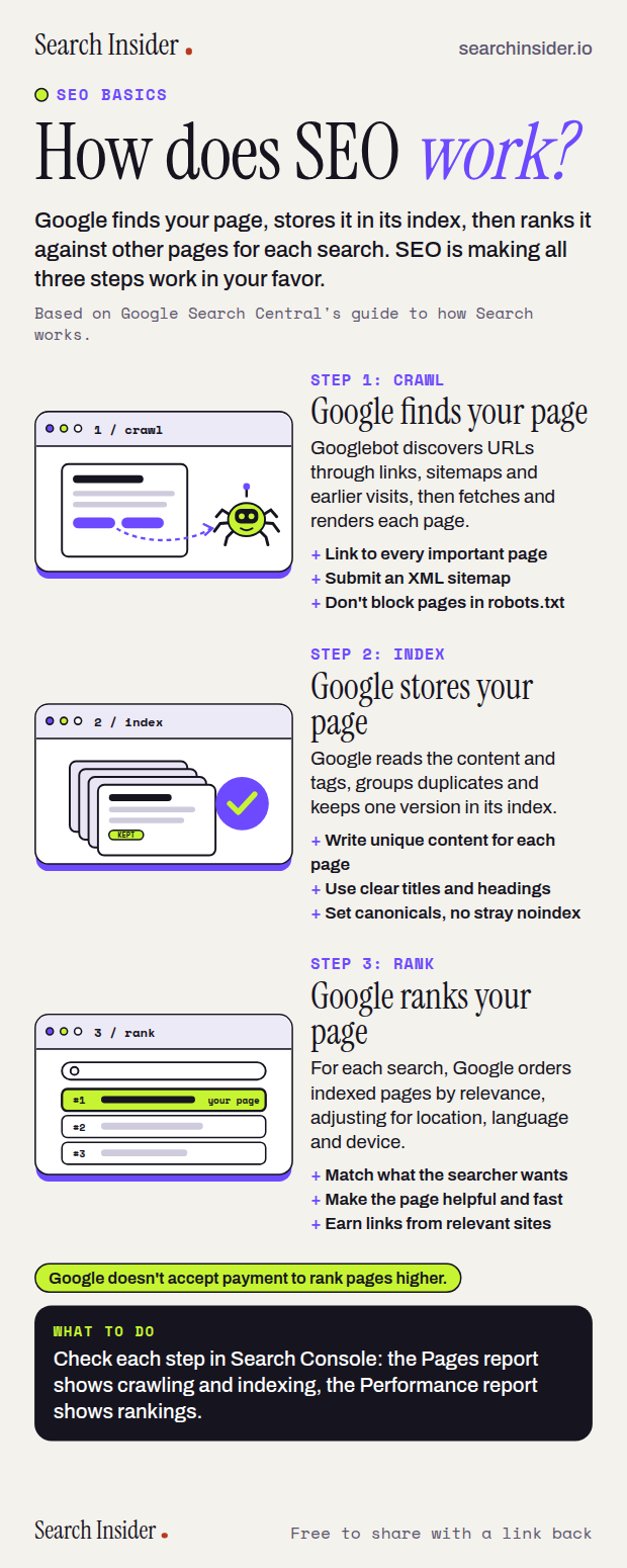 How does SEO work? Infographic showing Google's three steps: crawl (Google finds your page), index (Google stores your page) and rank (Google ranks your page), with what you control at each step.