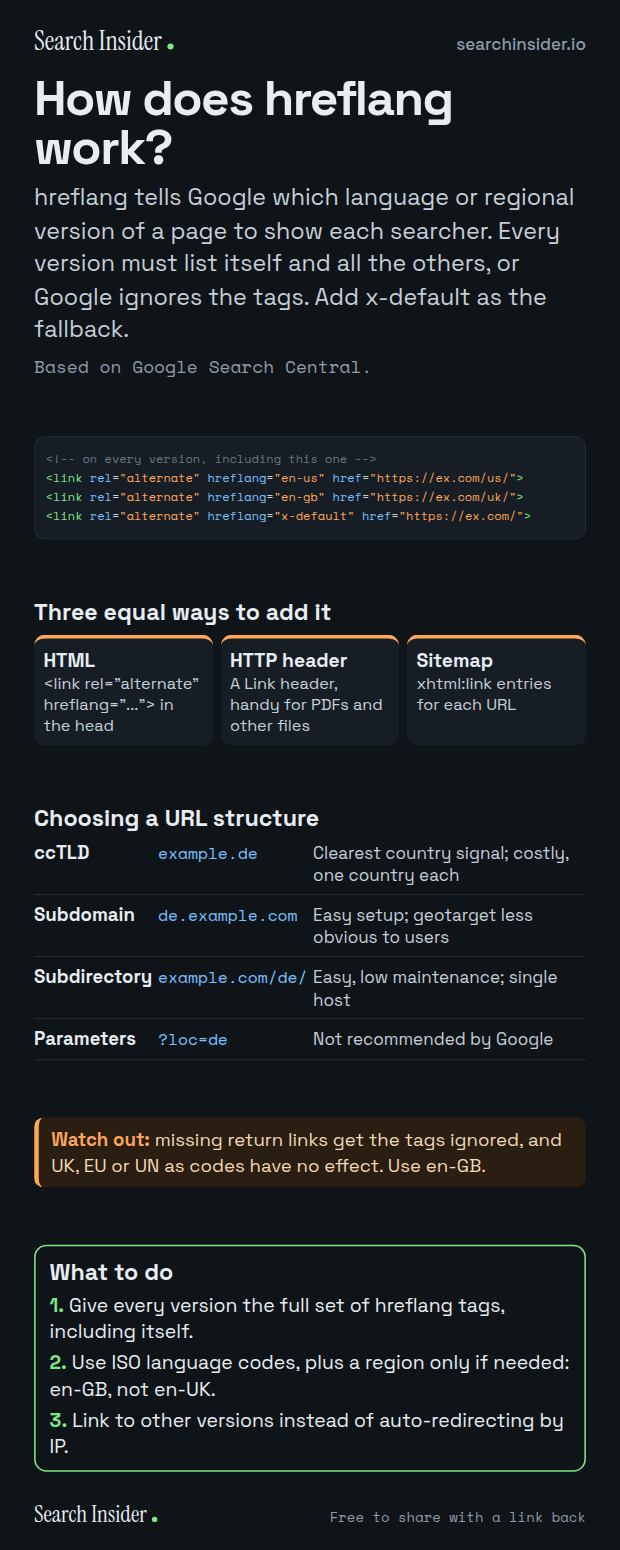 hreflang infographic: example hreflang link tags for en-us, en-gb and x-default, three equal ways to add hreflang, a comparison of ccTLDs, subdomains, subdirectories and URL parameters, a warning about return links and invalid codes, and three steps on what to do.