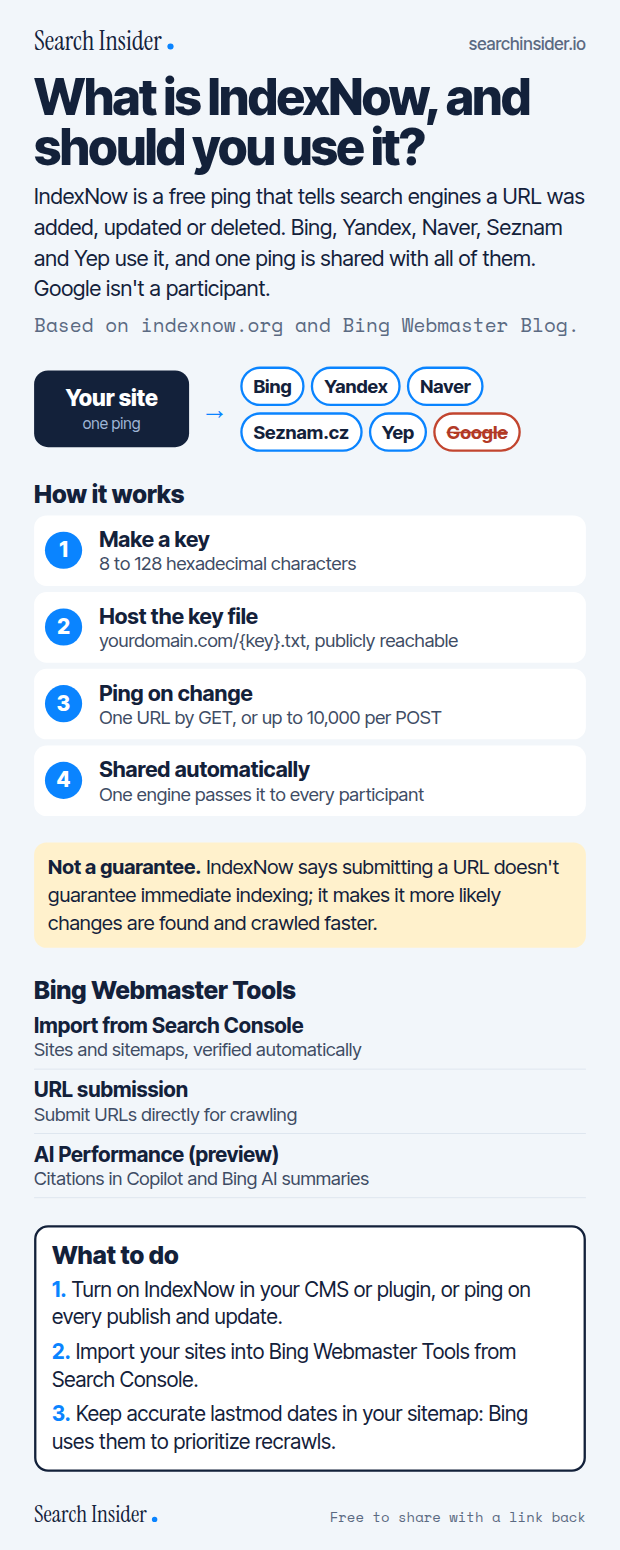 IndexNow infographic: one ping from your site shared with Bing, Yandex, Naver, Seznam and Yep, with Google crossed out, four setup steps, a note that submitting doesn't guarantee indexing, three Bing Webmaster Tools features, and three steps on what to do.