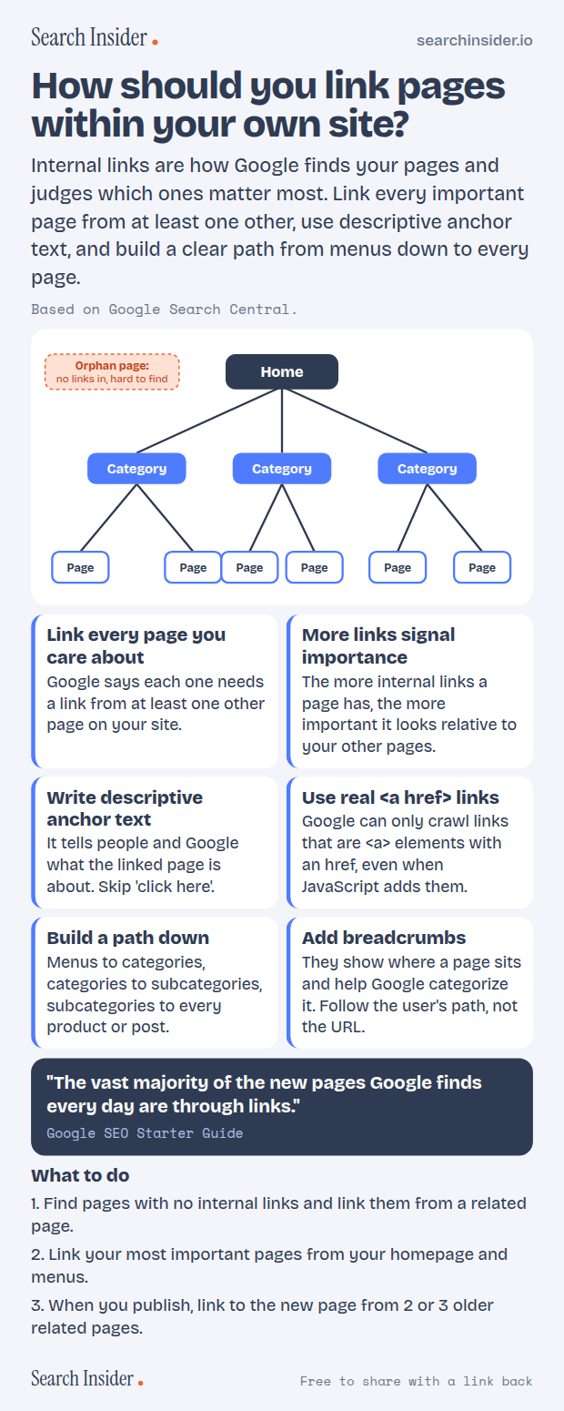 Internal linking infographic: a site tree from home to categories to pages with an orphan page marked, six internal linking rules from Google, a quote that most new pages are found through links, and three steps.