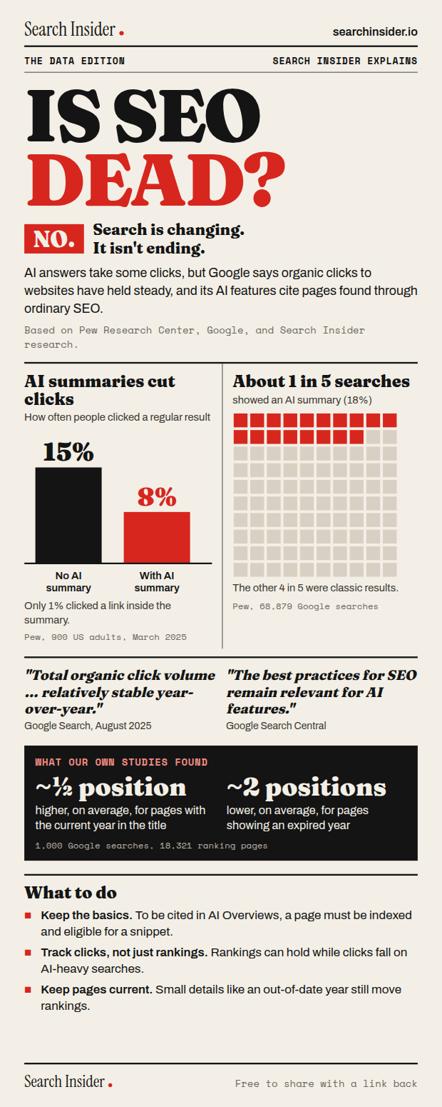 Is SEO dead infographic: no, search is changing, not ending. A bar chart of clicks on regular results with and without an AI summary, a waffle chart showing about 1 in 5 searches had an AI summary, two Google quotes, Search Insider study findings on years in titles, and three steps on what to do.