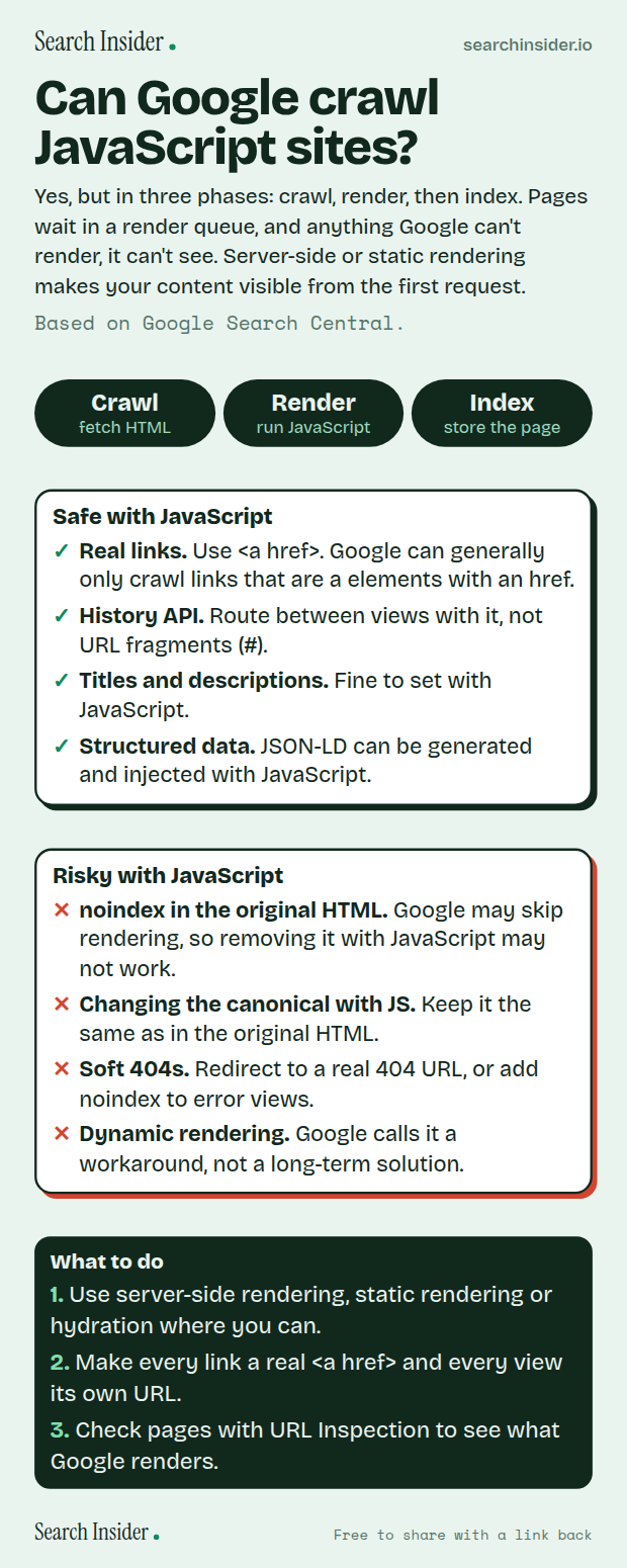 JavaScript SEO infographic: three pills for crawl, render and index, a card of things that are safe with JavaScript (real links, History API, titles, structured data), a card of risky things (noindex, canonical changes, soft 404s, dynamic rendering), and three steps on what to do.