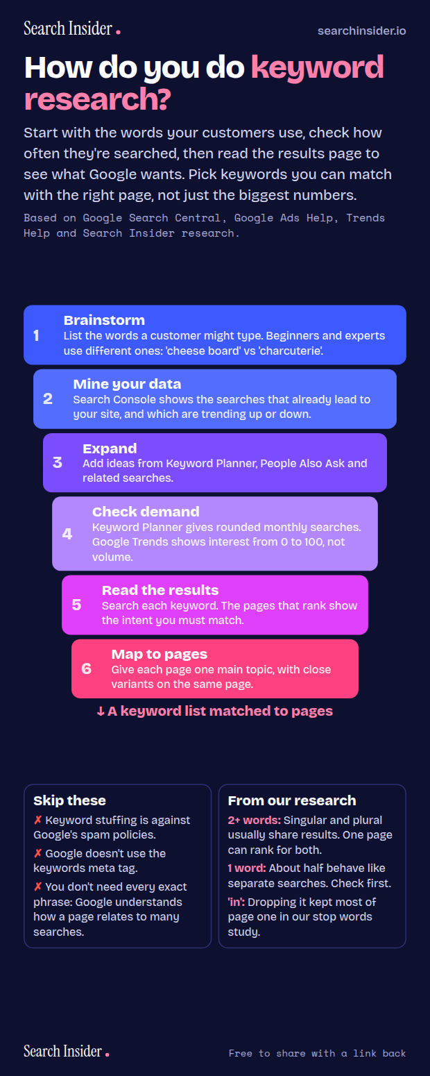 Keyword research infographic: a narrowing funnel of six steps, brainstorm, mine your data, expand, check demand, read the results and map to pages, ending in a keyword list matched to pages, plus mistakes to skip and findings from Search Insider research.