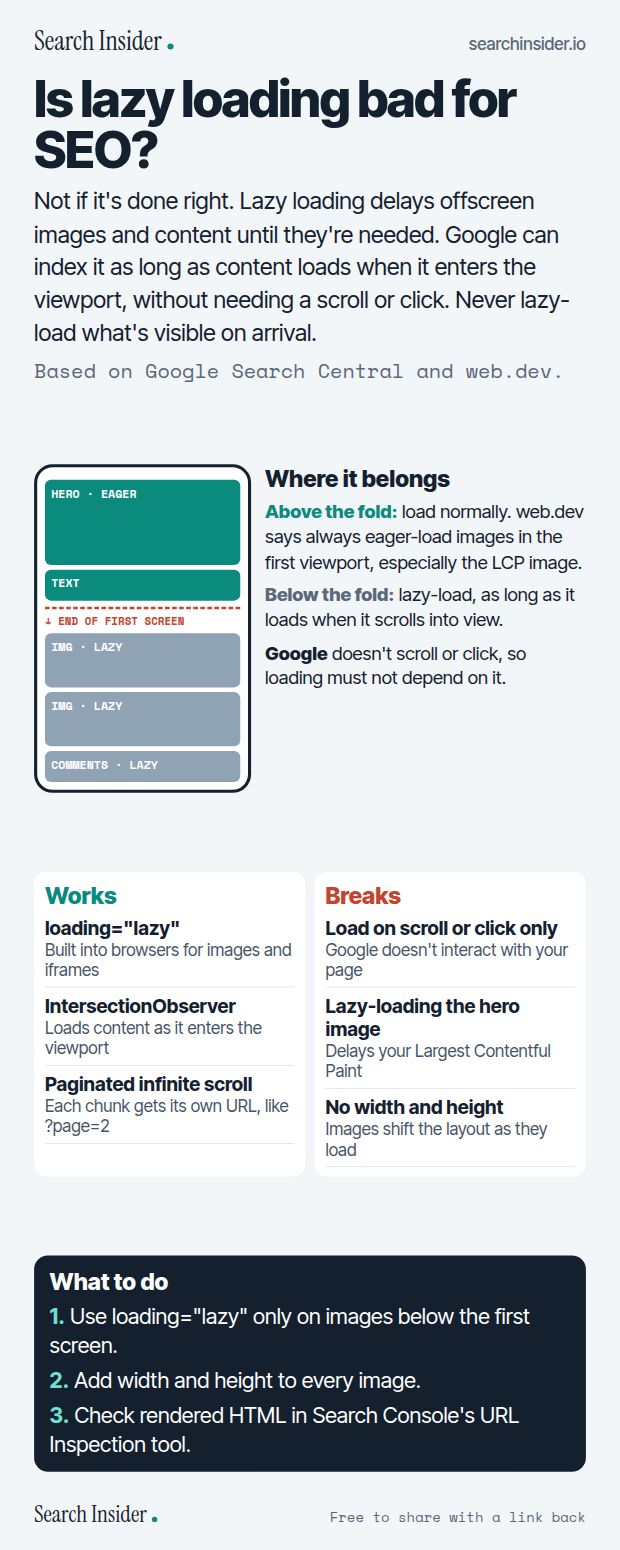 Lazy loading infographic: a phone diagram showing eager-loaded hero and text above the end of the first screen and lazy-loaded images and comments below it, a works versus breaks comparison, and three steps on what to do.