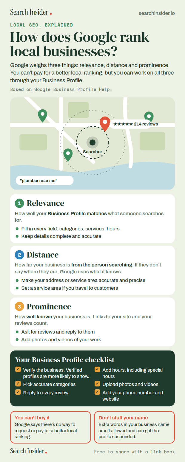 Local SEO infographic: how does Google rank local businesses? A map with a searcher and nearby business pins, Google's three local ranking factors of relevance, distance and prominence with actions for each, a Business Profile checklist and two warnings.