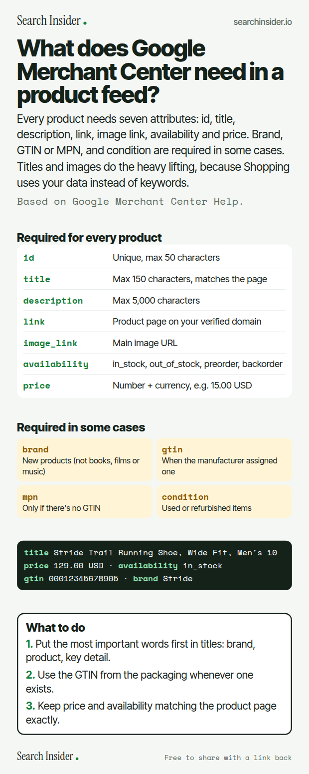 Merchant Center product data infographic: a table of the seven required attributes (id, title, description, link, image link, availability, price) with limits, four conditionally required attributes (brand, GTIN, MPN, condition), an example feed row, and three steps on what to do.
