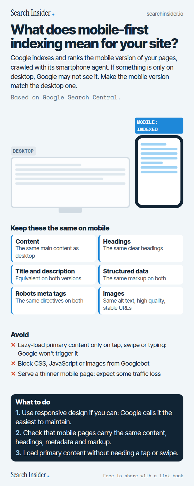 Mobile-first indexing infographic: a desktop and a phone with the phone labeled as indexed, six things to keep the same on mobile (content, headings, title and description, structured data, robots meta tags, images), three things to avoid, and three steps on what to do.